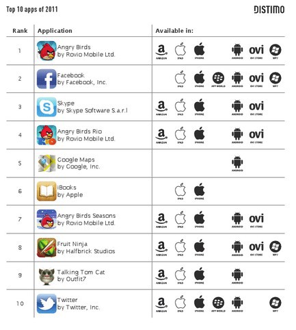 ТОП-10 игр и программ 2011 года