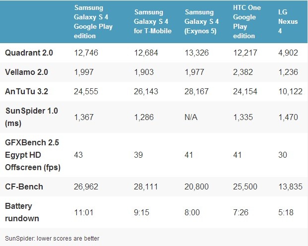 Samsung Galaxy S4 и Samsung Galaxy S4 Google Edition: результаты сравнения 