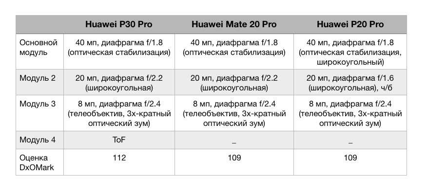 Обзор Huawei P30 Pro