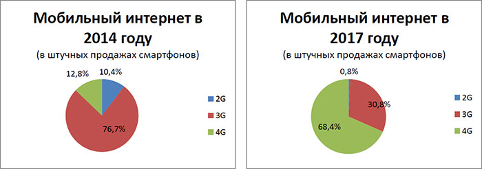 «М.Видео»: россияне стали покупать больше смартфонов, чем в докризисном 2014 году