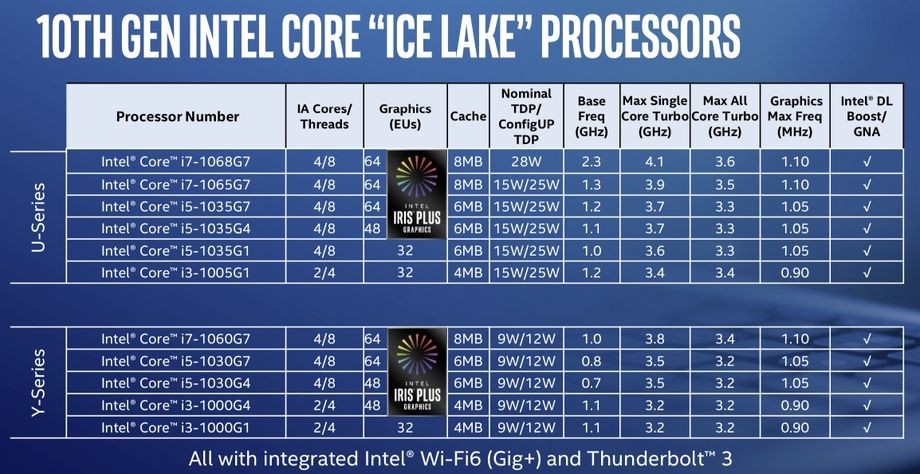 Премьера: Intel Core 10-го поколения стали первыми мобильными процессорами с поддержкой ИИ