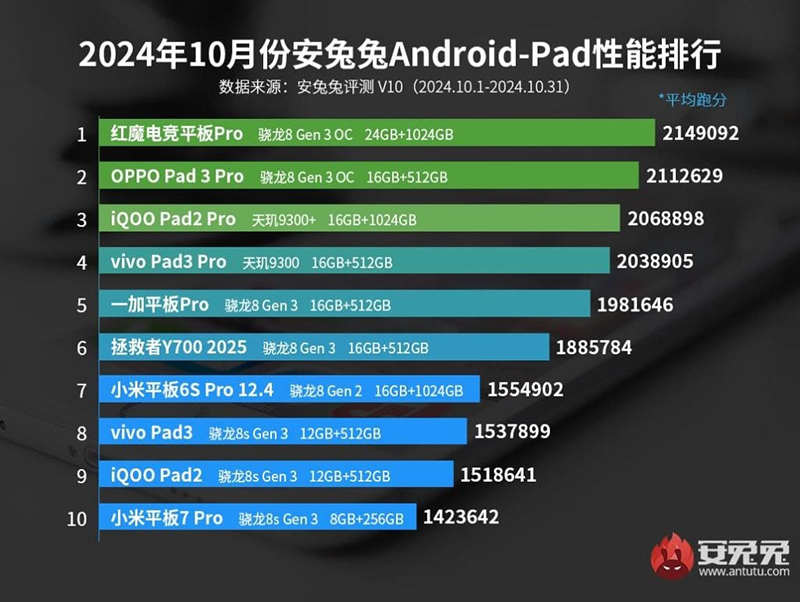 Названы самые быстрые Android-планшеты в мире фото