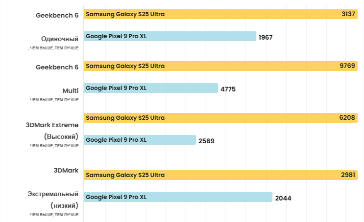 Samsung Galaxy S25 Ultra против Google Pixel 9 Pro XL: дружеское, но напряжённое соперничество фото