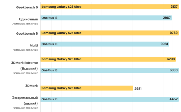 Samsung Galaxy S25 Ultra против OnePlus 13: возможно, самое интересное сравнение 2025 года фото