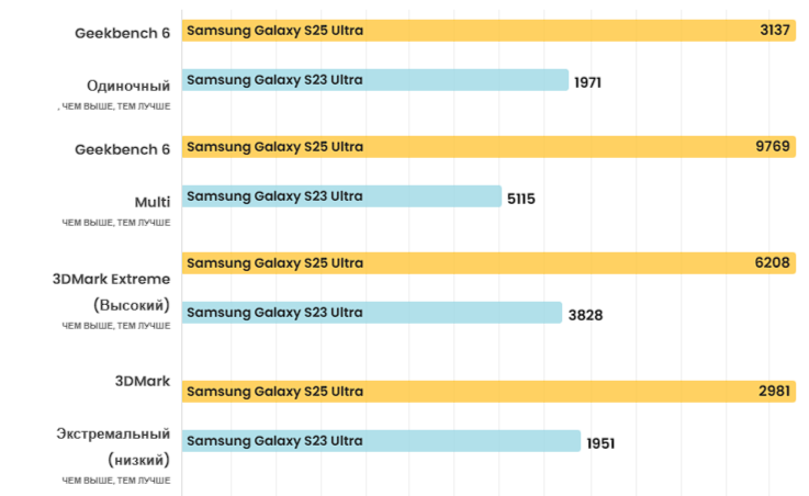 Сравнение Samsung Galaxy S25 Ultra с S23 Ultra фото