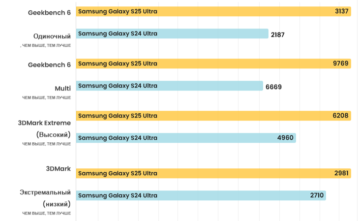 Глобальное сравнение Samsung Galaxy S25 Ultra с Galaxy S24 Ultra фото