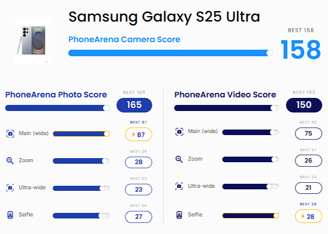 Samsung Galaxy S25 Ultra - главный претендент на первое место в рейтинге камер фото