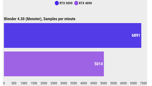 Сравнение лучших видеокарт Nvidia RTX 5090 против RTX 4090 фото