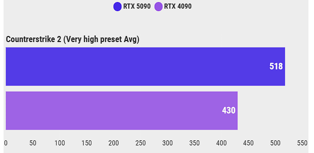 Сравнение лучших видеокарт Nvidia RTX 5090 против RTX 4090 фото