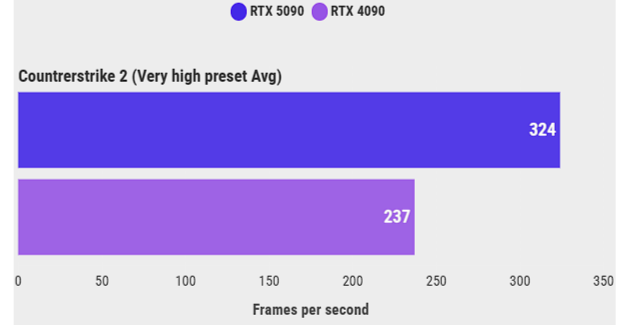 Сравнение лучших видеокарт Nvidia RTX 5090 против RTX 4090 фото