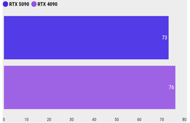 Сравнение лучших видеокарт Nvidia RTX 5090 против RTX 4090 фото