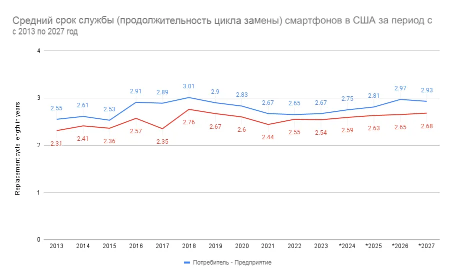 7 лет обновлений OS не дали ощутимого результата. Почему? фото