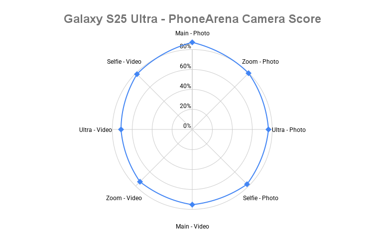 Samsung Galaxy S25 Ultra - главный претендент на первое место в рейтинге камер фото