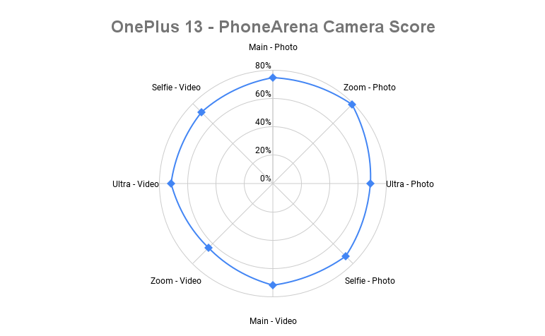 Оценка камеры OnePlus 13: есть недочёты фото