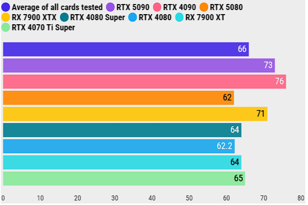 Обзор Nvidia GeForce RTX 5080: производительность как у RTX 4090 за гораздо меньшую цену фото