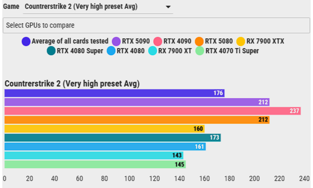 Обзор Nvidia GeForce RTX 5080: производительность как у RTX 4090 за гораздо меньшую цену фото