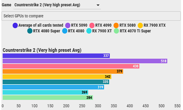 Обзор Nvidia GeForce RTX 5080: производительность как у RTX 4090 за гораздо меньшую цену фото