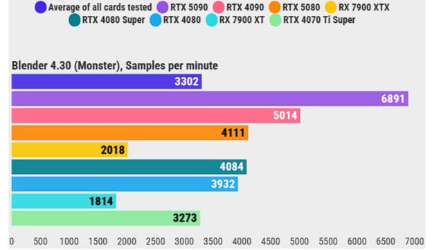 Обзор Nvidia GeForce RTX 5080: производительность как у RTX 4090 за гораздо меньшую цену фото