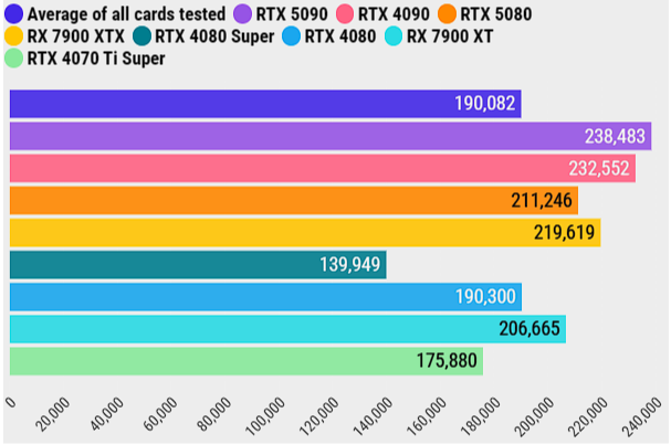 Обзор Nvidia GeForce RTX 5080: производительность как у RTX 4090 за гораздо меньшую цену фото