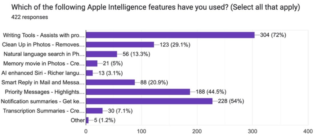 Владельцы iPhone и Galaxy считают функцию ИИ бесполезной 2